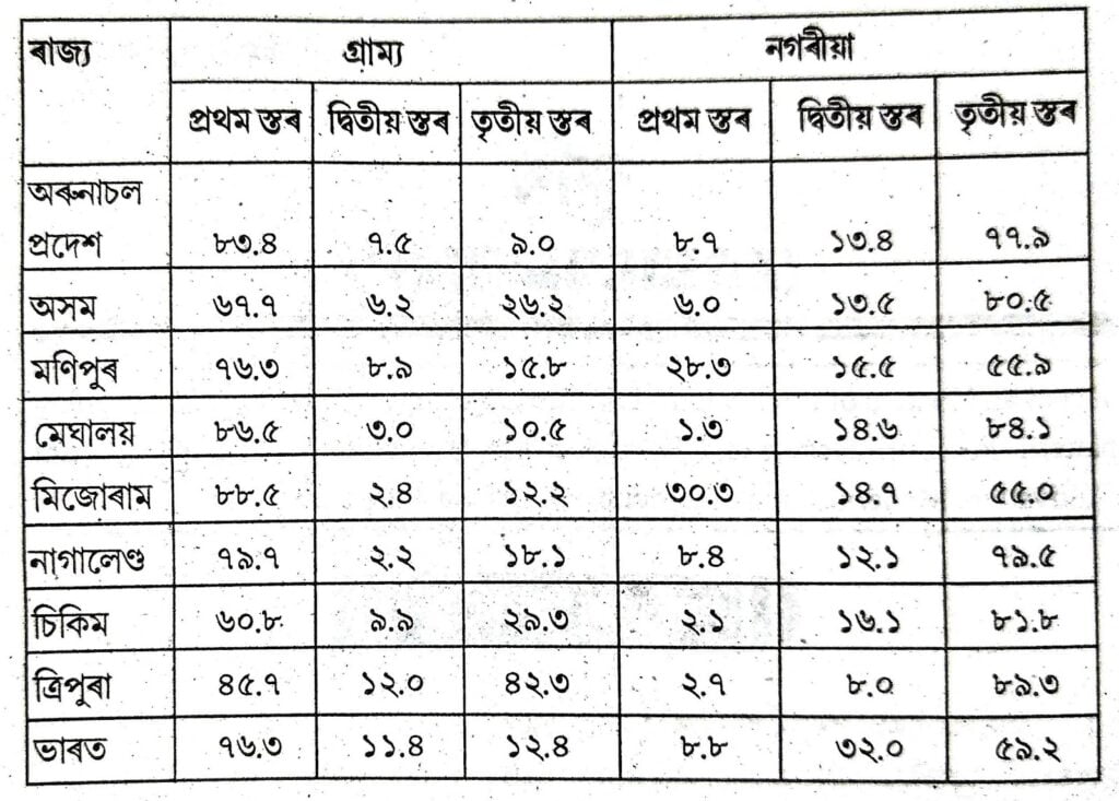 The Economy Of North-East India Unit 1 উত্তৰ-পূব ভাৰতৰ অর্থনৈতিক ...