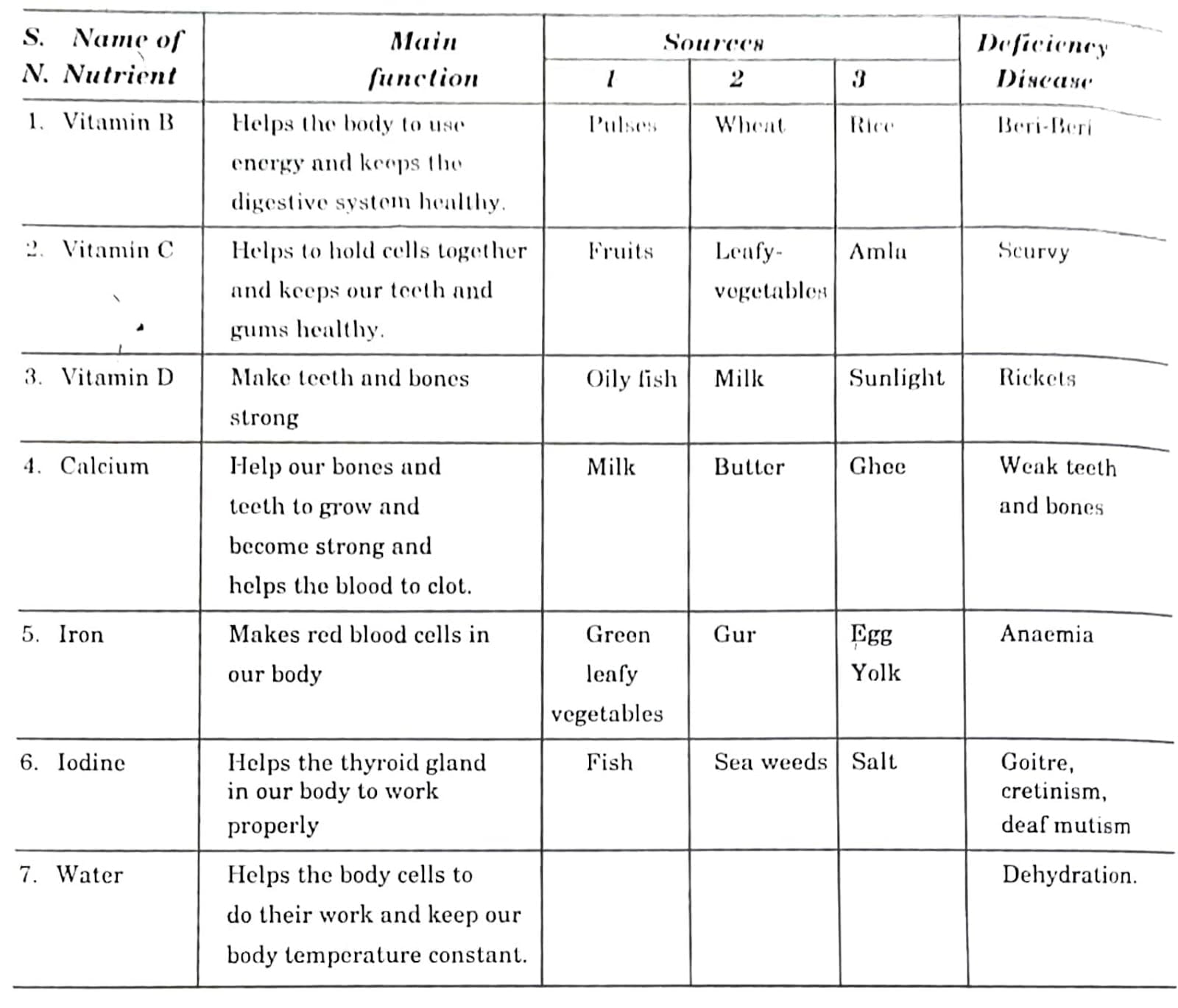 nios class 10 home science chapter 2 question answer